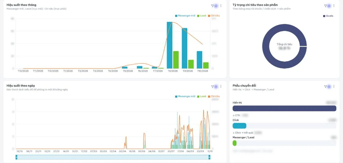 Xu hướng Meta Ads của Gcalls