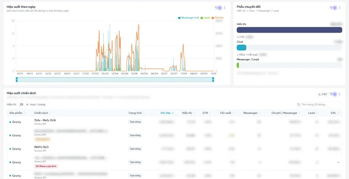 Phễu và chiến dịch Meta Ads của Qranty